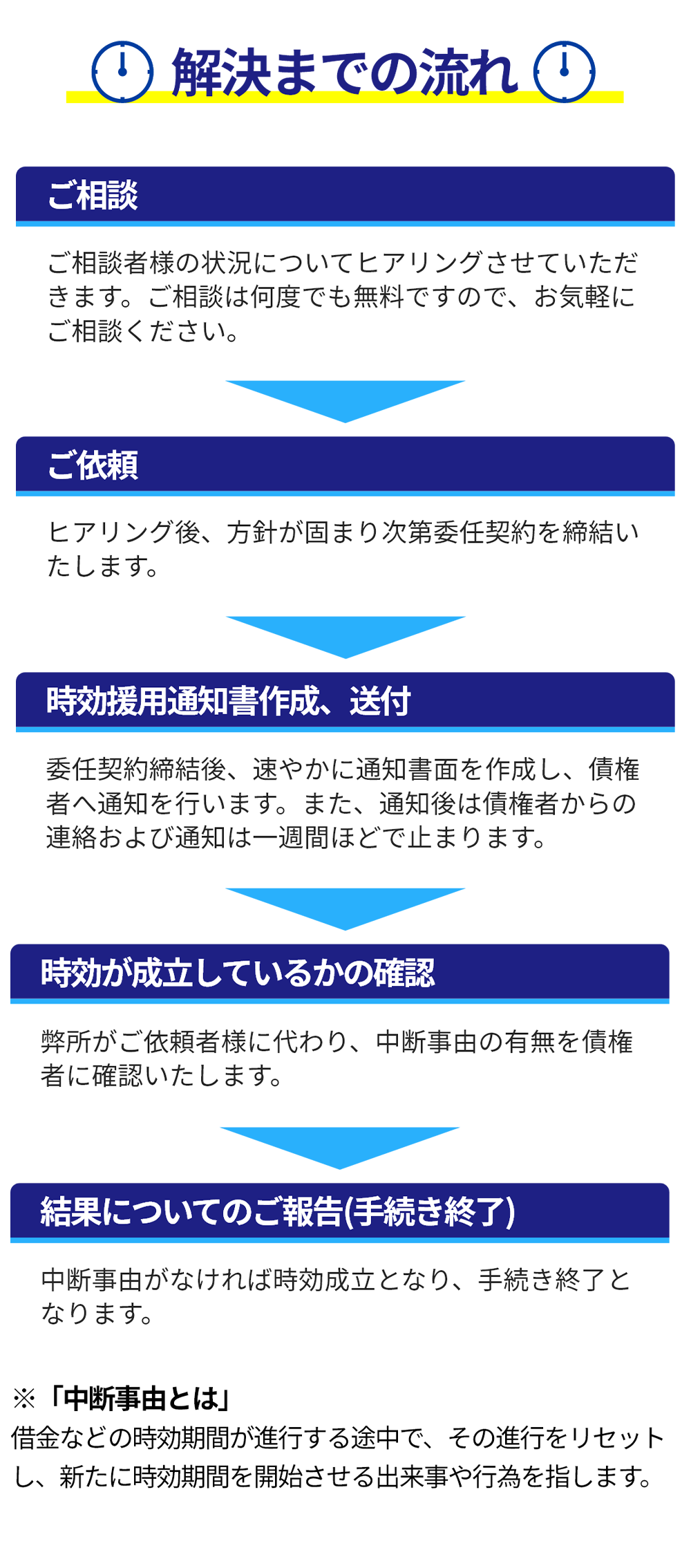 解決までの流れ